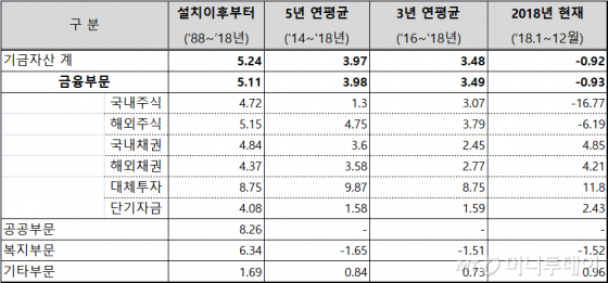 국민연금 운용수익률 추이(금액가중수익률 기준, 단위 : %)/제공=국민연금