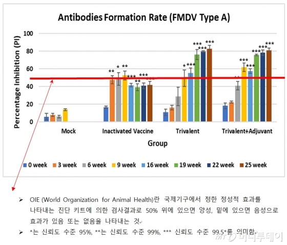 플럼라인생명과학과 안전성평가연구소가 공동 연구한 구제역 백신들의 항체 형성율 결과. 그래프 왼쪽부터 △비교군 △2가백신 △3가백신 △3가백신+라이프타이드SW5의 기간별 항체형성율./자료제공=플럼라인생명과학