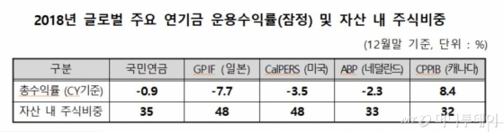 안효준 CIO "국민연금, 日·美 연기금보다 선방"