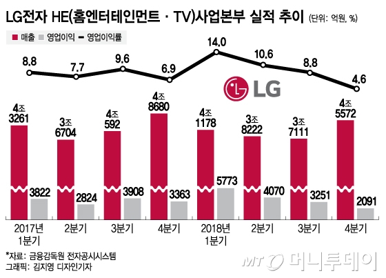 [ܵ]LG, ѷTV 4000 áＺ  ź - Ӵ