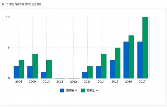 미세먼지 연도별 발령현황/자료=서울특별시 대기환경정보