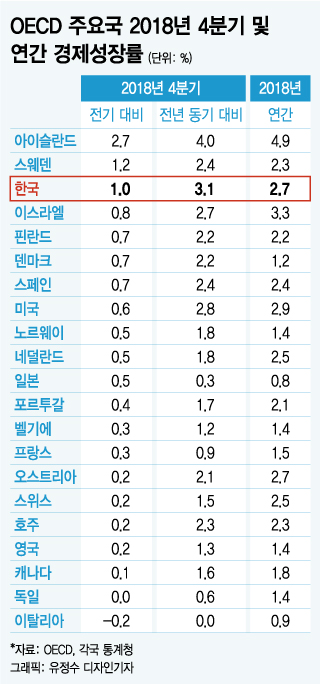 2018년 4분기 韓 성장률, OECD 주요국 중 '최고' 수준