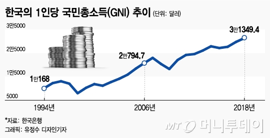1 인당 국민 소득 GDP의 순위와 경제적 특성을 살펴보십시오.