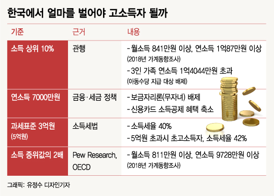 年1억87만원은 벌어야 '10% 고소득자' 소리 듣는다