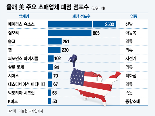 美소매업의 붕괴…4300곳 문 닫고, 텅 빈 뉴욕 상가