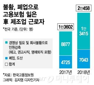 [단독]'불황에 폐업…' 지난해 車근로자 2만명 짐쌌다