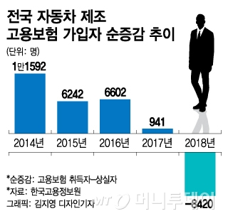 [단독]'불황에 폐업…' 지난해 車근로자 2만명 짐쌌다