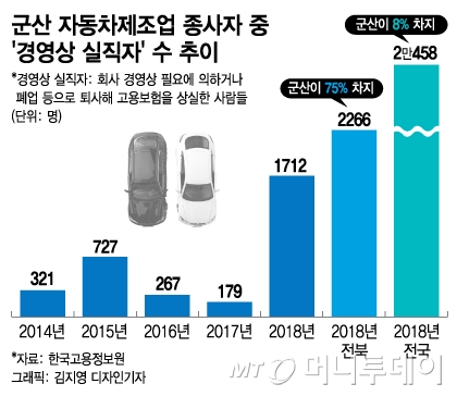 '공장폐쇄 직격탄'…군산, 1년 만에 車실직자 10배↑