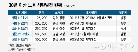 미세먼지 주범이라는 석탄화력..LNG발전과 내뿜는 건 유사