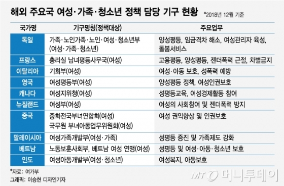 [MT리포트]인원도, 예산도 0.2%…'역차별' 논란 여가부는 어떤 곳