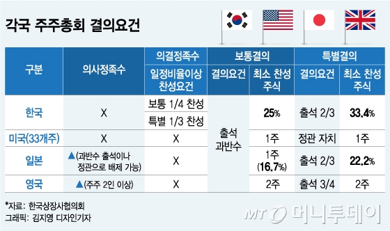 [MT리포트]영국은 2명만 나와도 주총 되는데…