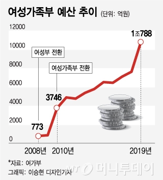 [MT리포트] "세상의 절반은 남자인데…" 여가부가 욕먹는 이유