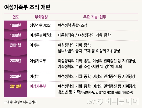 [MT리포트] "세상의 절반은 남자인데…" 여가부가 욕먹는 이유