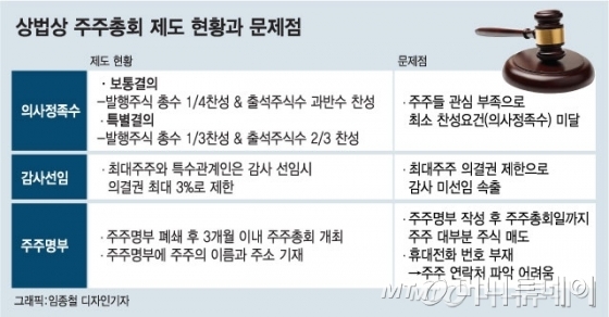 [MT 리포트]주총 때마다 '곡소리'나는데…먼지 쌓인 상법개정안