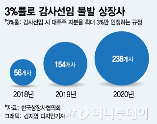 [MT 리포트]주총 때마다 '곡소리'나는데…먼지 쌓인 상법개정안