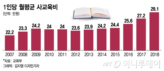 한달 사교육비가 29만원?…학부모들 "못믿을 통계"