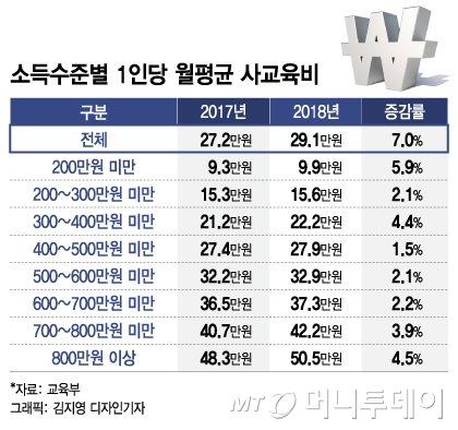 학생수 줄었는데 1인당 사교육비 '역대 최고'…왜