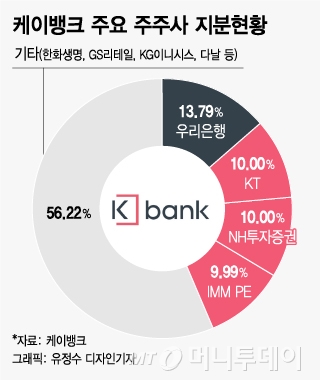 KT, 케이뱅크 '대주주 적격성' 심사 신청