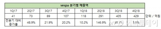 /자료제공=베스파