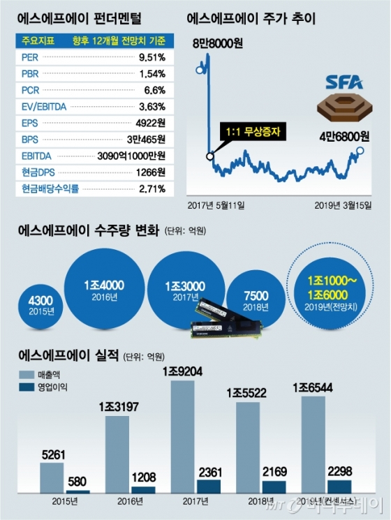 빛드는 디스플레이, 에스에프에이 올해 다시 달린다