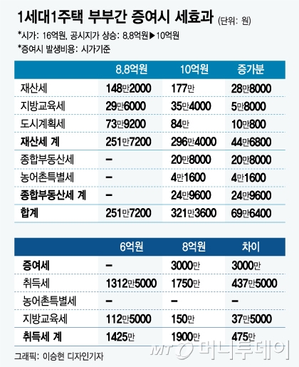 주택 증여 시 과세표준과 취득세율의 변화 1