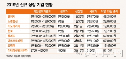 미래에셋벤처투자도 순항.."올해 공모주 전부 수익"