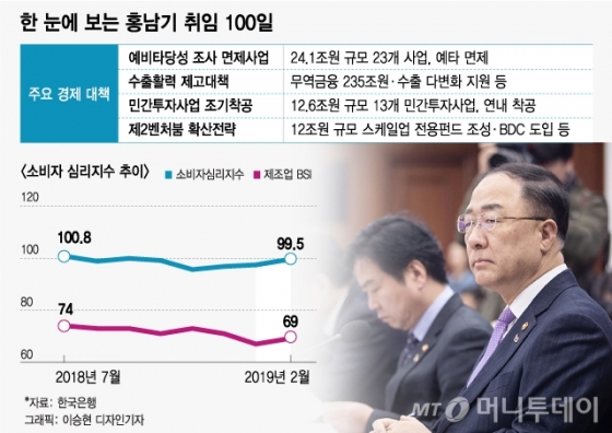 홍남기 '닥경 100일'…심폐소생한 경제심리