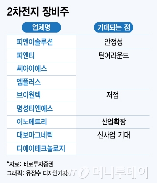 '2차전지 관련주' 아직 오르지 않은 종목은