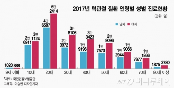입만 벌리면 딱·딱·딱!…나도 턱관절 질환? - 머니투데이 입만 벌리면 딱·딱·딱!…나도 턱관절 질환? - 머니투데이