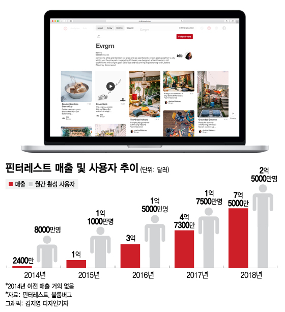 페이스북과는 정반대의 경로…핀터레스트의 달팽이 경영
