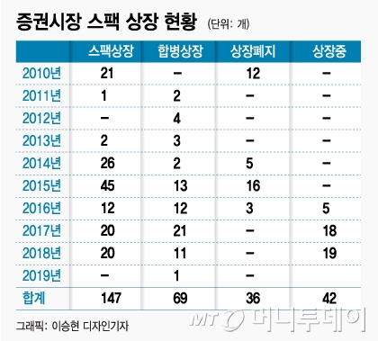 스팩 도입 10년 IPO 한축 담당, 합병상장 재시동