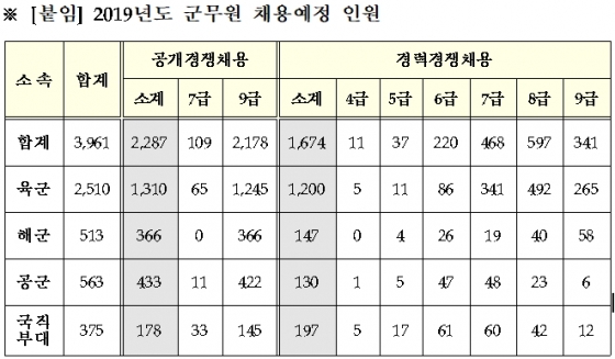 올해 군무원 3961명 채용, 전년比 3배 증가 - 머니투데이 올해 군무원 3961명 채용, 전년比 3배 증가 - 머니투데이