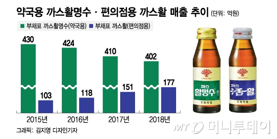 현호색 까스활명수' 편의점 불허, 약국선 판매…소비자 혼란 - 머니투데이