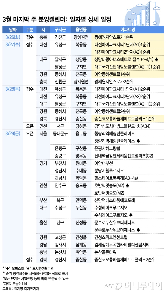 봄분양 성수기… '힐스테이특북위례' 등 13곳 오픈