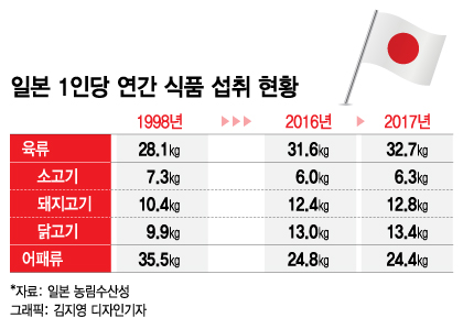 생선보다 고기 먹는 일본인…독신가구·고령화 때문?