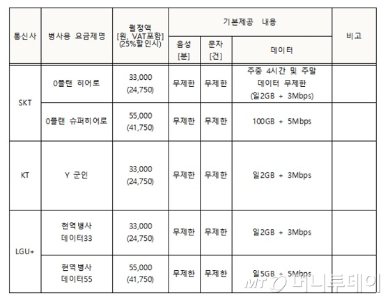 이통3사 병사요금제/사진제공=과학기술정보통신부