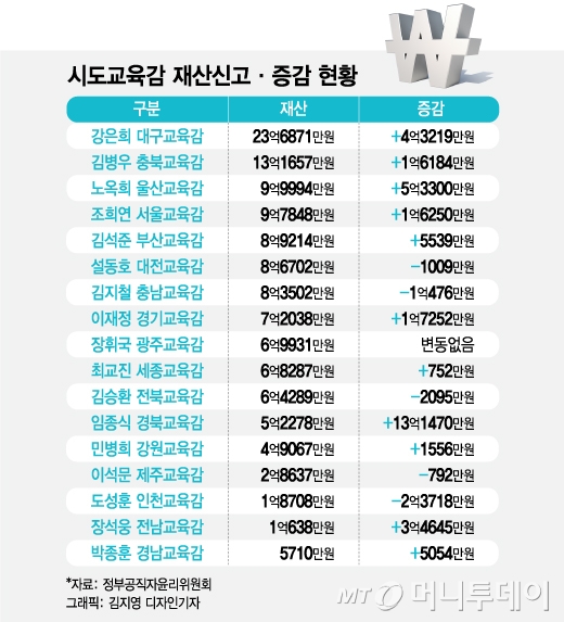 유은혜 2.6억 신고…논란 많던 '올림픽스포츠센터' 계약 해지