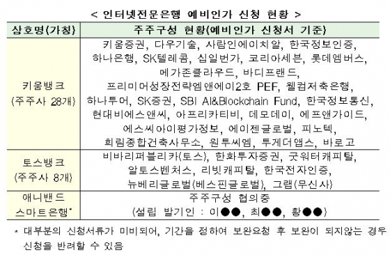 토스뱅크·키움뱅크, 제3인터넷은행 도전장…주요 주주는?(상보) - 머니투데이