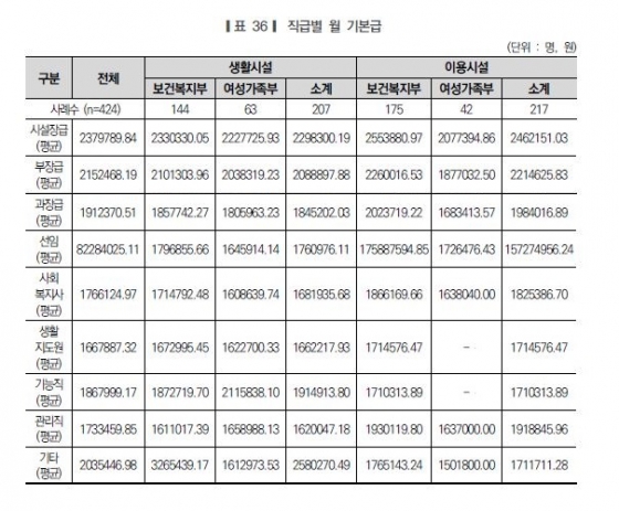 2018년 기준 사회복지사 직급별 월 기본급(1호봉 기준). 사회복지사들의 보수는 다른 직업에 비해 낮은 편이며, 경력이 쌓이거나 직급이 올라도 크게 상승하지 않는다./자료=보건복지부