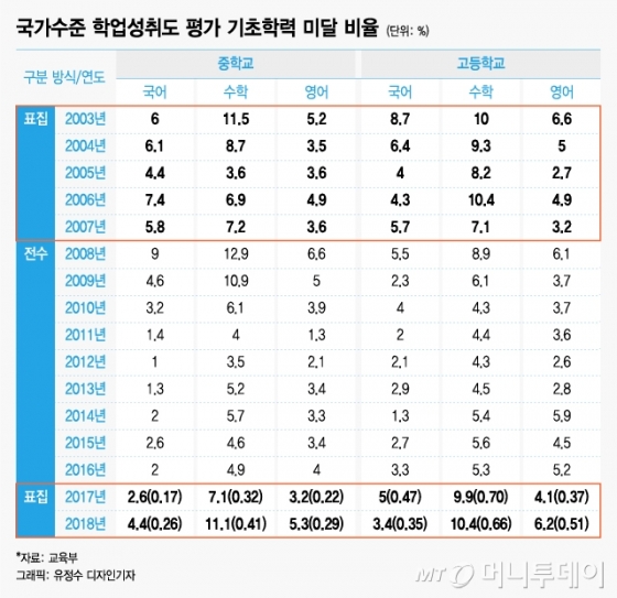 수학 '기초학력 미달' 중고생↑…중3 국영수 성취도 모두 하락 - 머니투데이 수학 '기초학력 미달' 중고생↑…중3 국영수 성취도 모두 하락 - 머니투데이