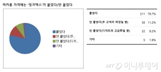 머니투데이가 20대 여성 268명을 대상으로 자체 실시한 설문 결과./사진=류원혜 인턴기자