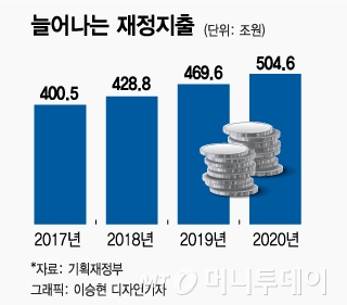 [MT리포트] 더 걷고 덜 쓰는 정부, 나랏돈 풀어라