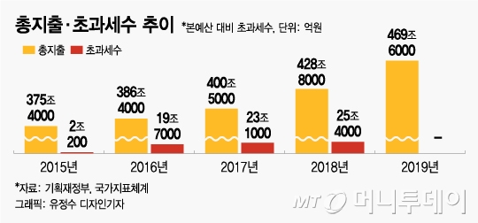 [MT리포트] 더 걷고 덜 쓰는 정부, 나랏돈 풀어라