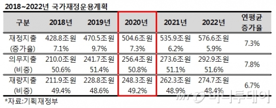 [MT리포트] 더 걷고 덜 쓰는 정부, 나랏돈 풀어라