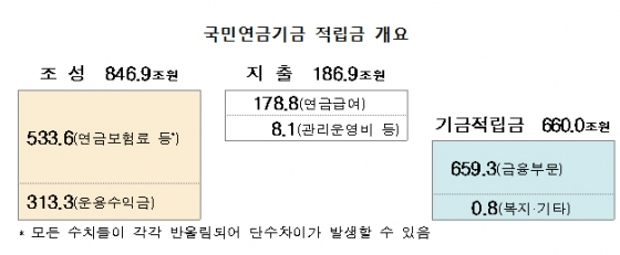 국민연금 1월 19.3조 벌었다…운용수익률 잠정 3.05%