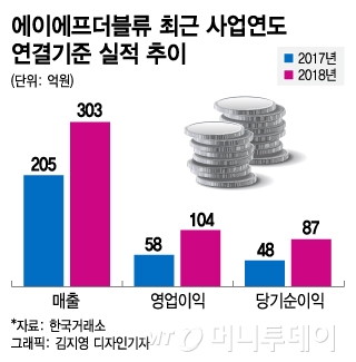 에이에프더블류, 뿌리기술 vs 2차전지 가치평가 난항
