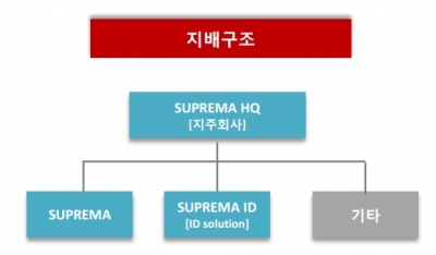 슈프리마아이디 지배구조/자료=슈프리마에이치큐