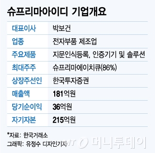 슈프리마아이디, 보안시장 성장세 타고 코스닥 '도전'