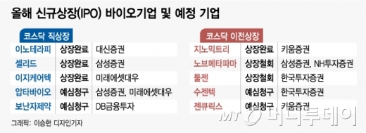 코넥스 대장주 낙마·티슈진 쇼크, 바이오 특례상장 영향없다
