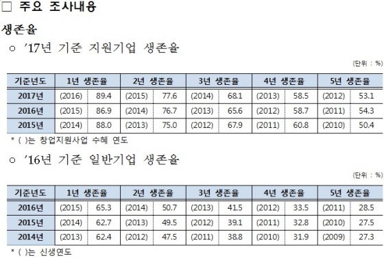 /자료=중소벤처기업부